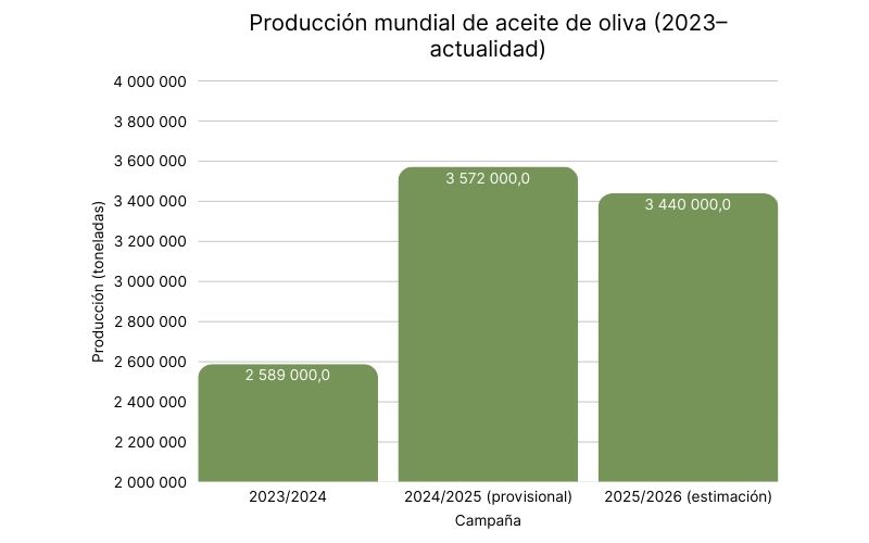 Producción mundial de aceite de oliva (2023–actualidad).jpg
